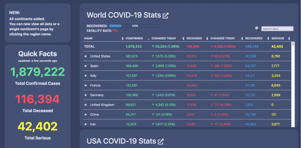 World Covid-19 Stats