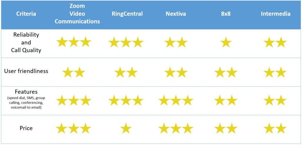 Top VOIP Services